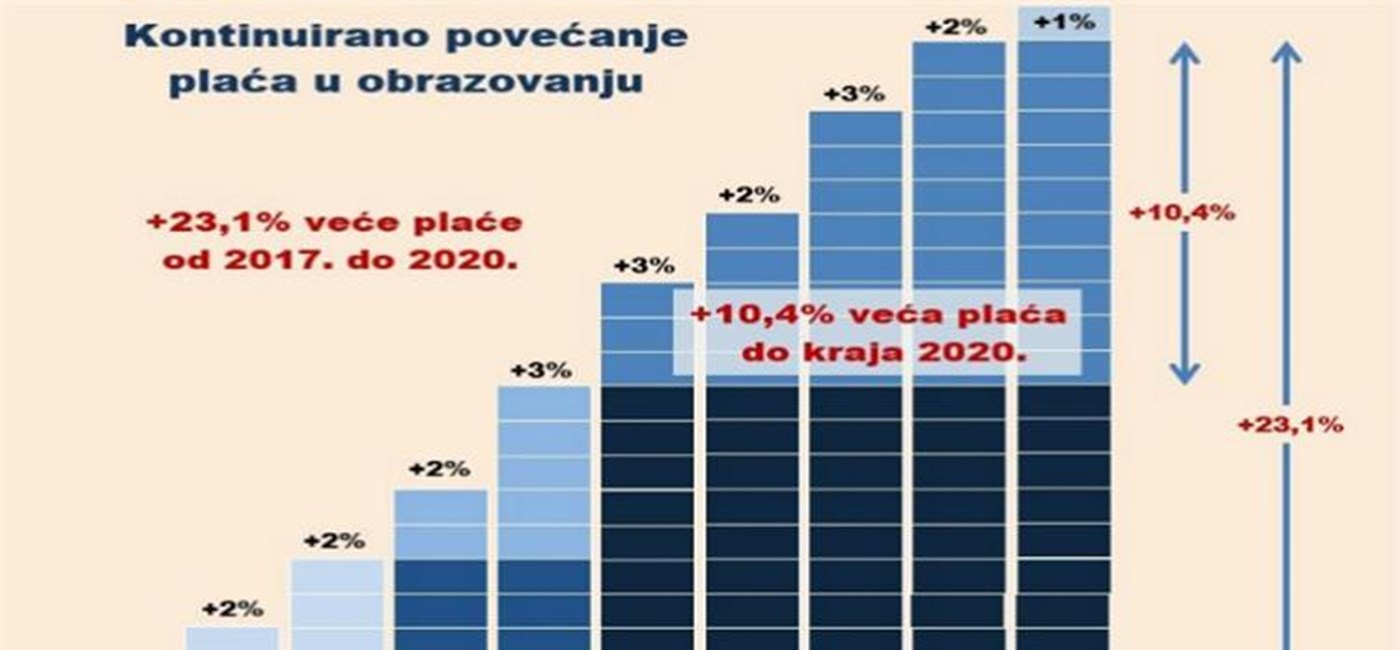 Vlada će ispraviti koeficijente u obrazovanju, a do tada povećati plaće za 10,4%